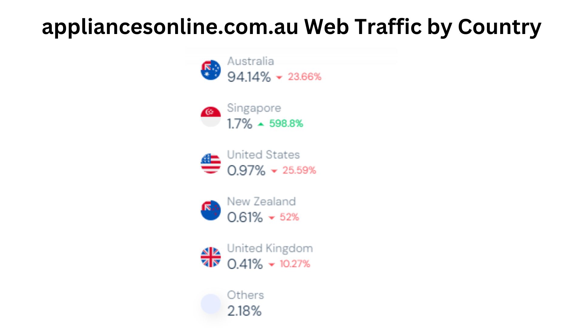 appliancesonline.com.au Web Traffic by Country