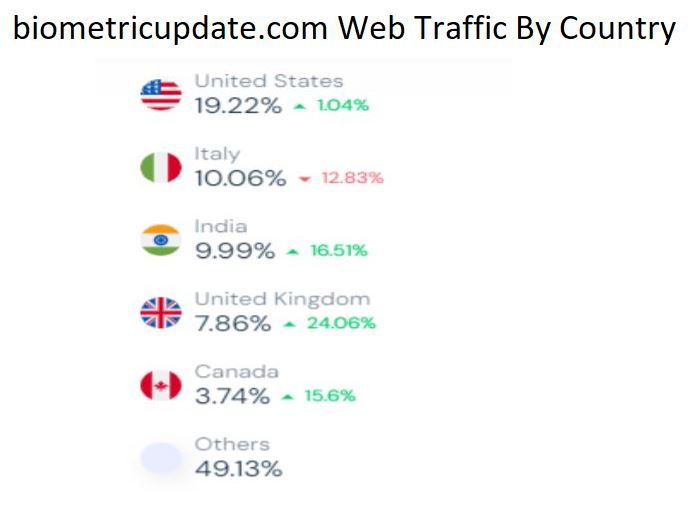 Biometric Statistics by Website Traffic Analyses