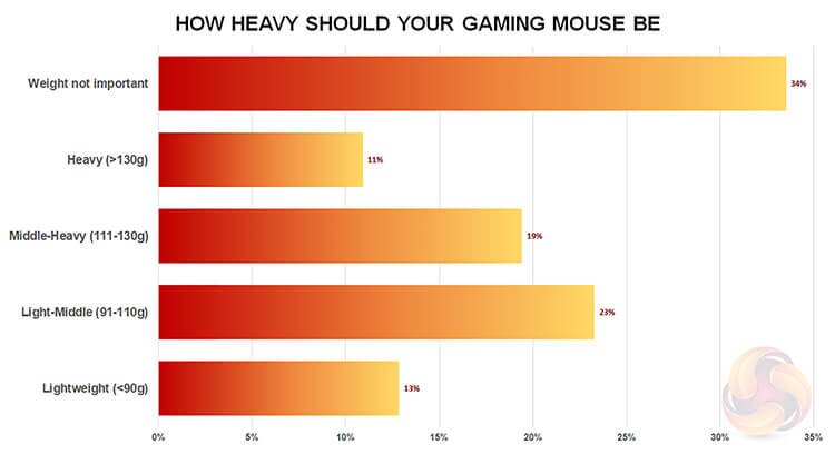 Gaming Mouse weight