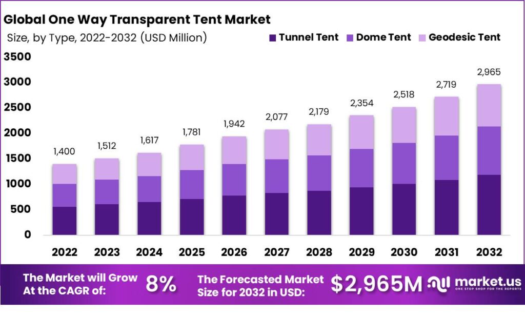  Global-One-Way-Transparent-Tent-Market
