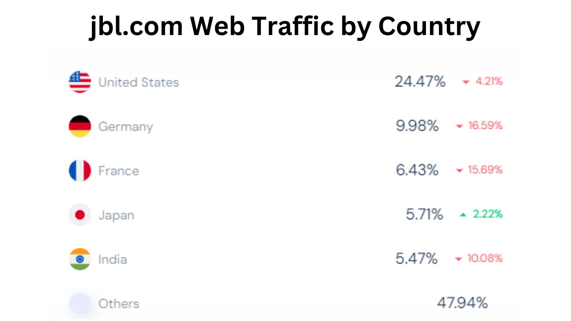 jbl.com-Web-Traffic-by-Country.