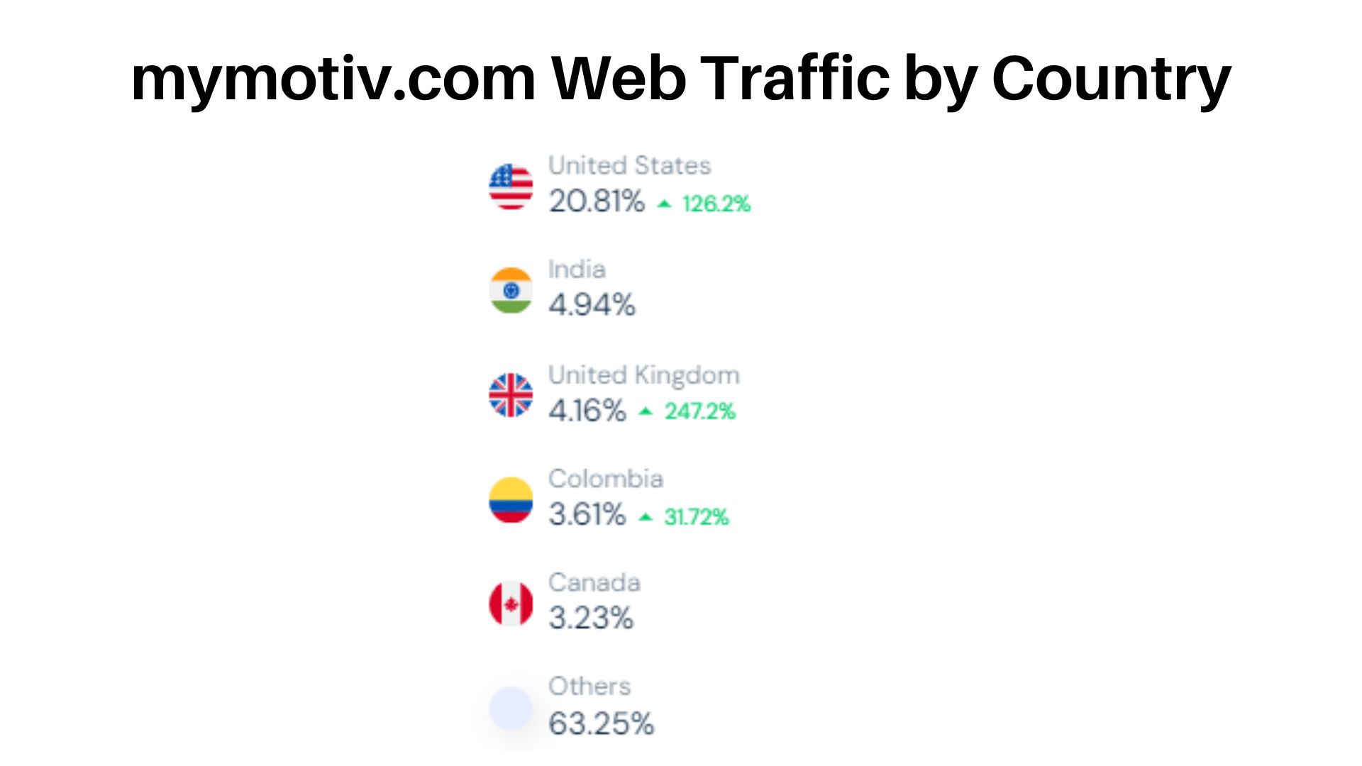 mymotiv.com-Web-Traffic-by-Country.