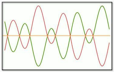 Noise cancellation waves