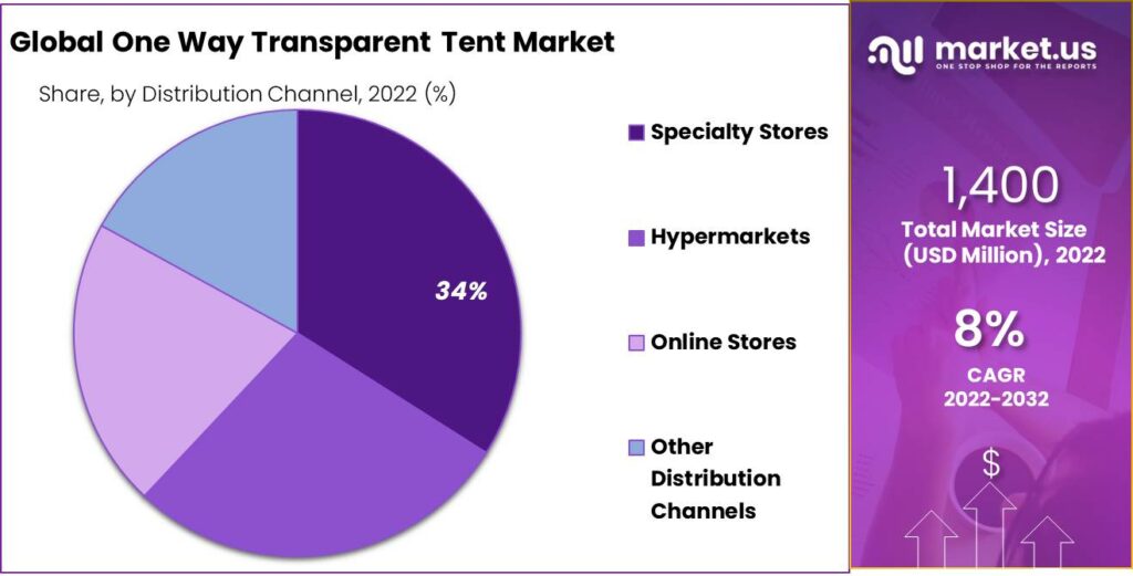  One-Way-Transparent-Tent-Market-Share