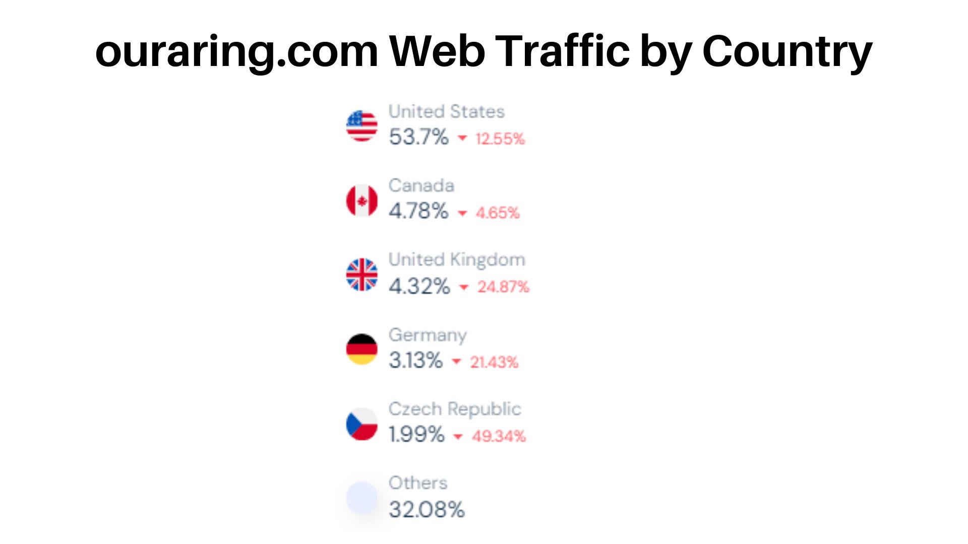 ouraring.com-Web-Traffic-by-Country