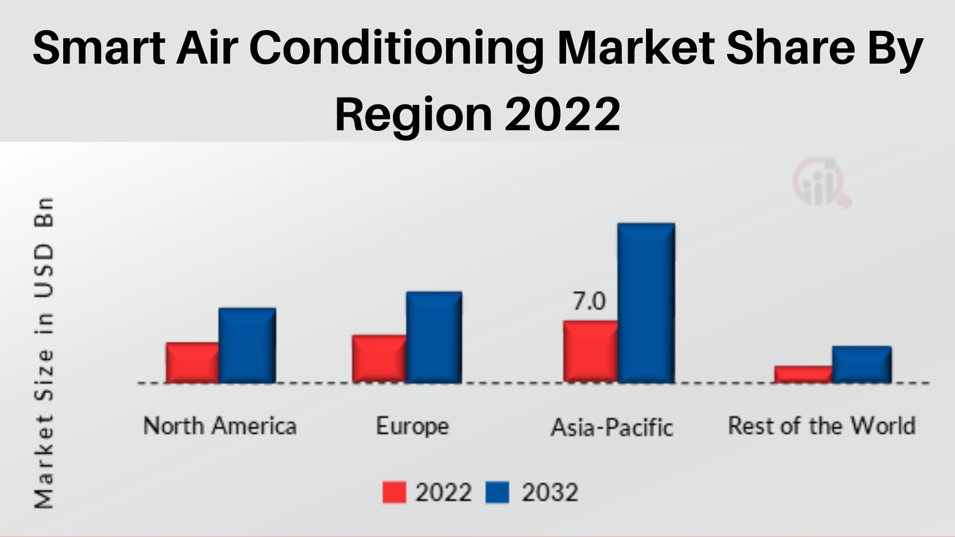  Smart-Air-Conditioning-Market-Share-By-Region-2022.