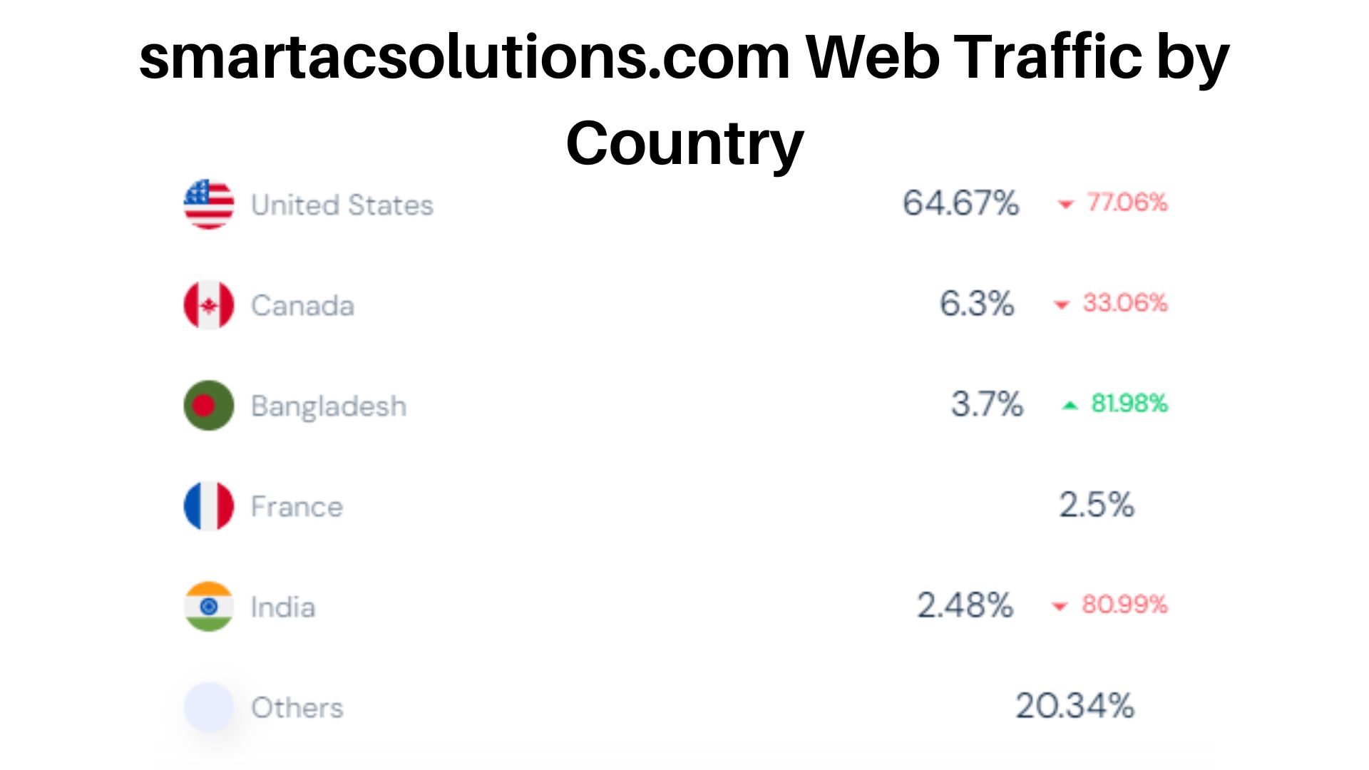  smartacsolutions.com-Web-Traffic-by-Country