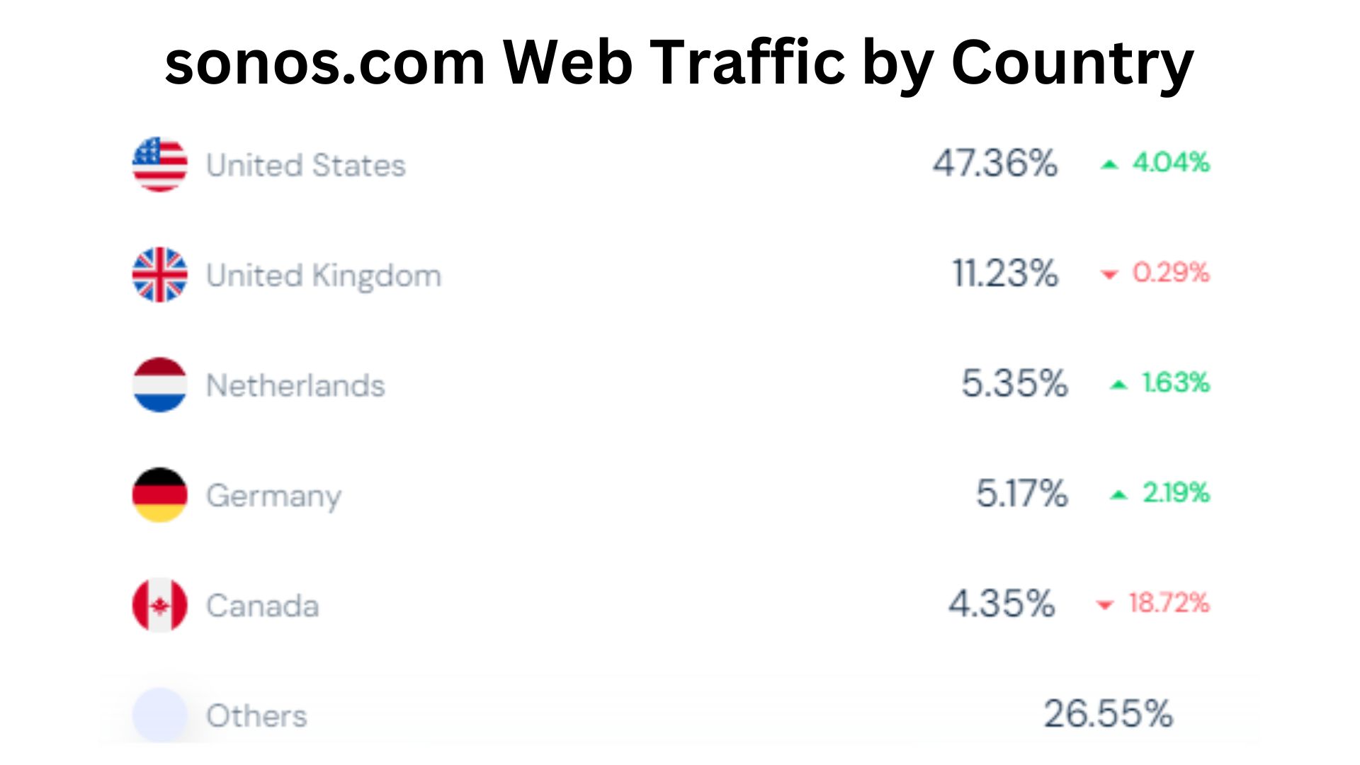 sonos.com-Web-Traffic-by-Country