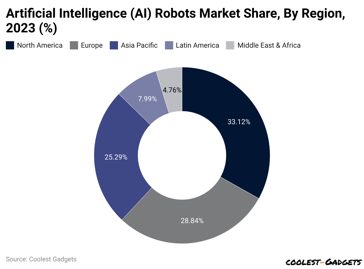 Artificial Intelligence (AI) Robots Market Share, By Region, 2023 (%)
