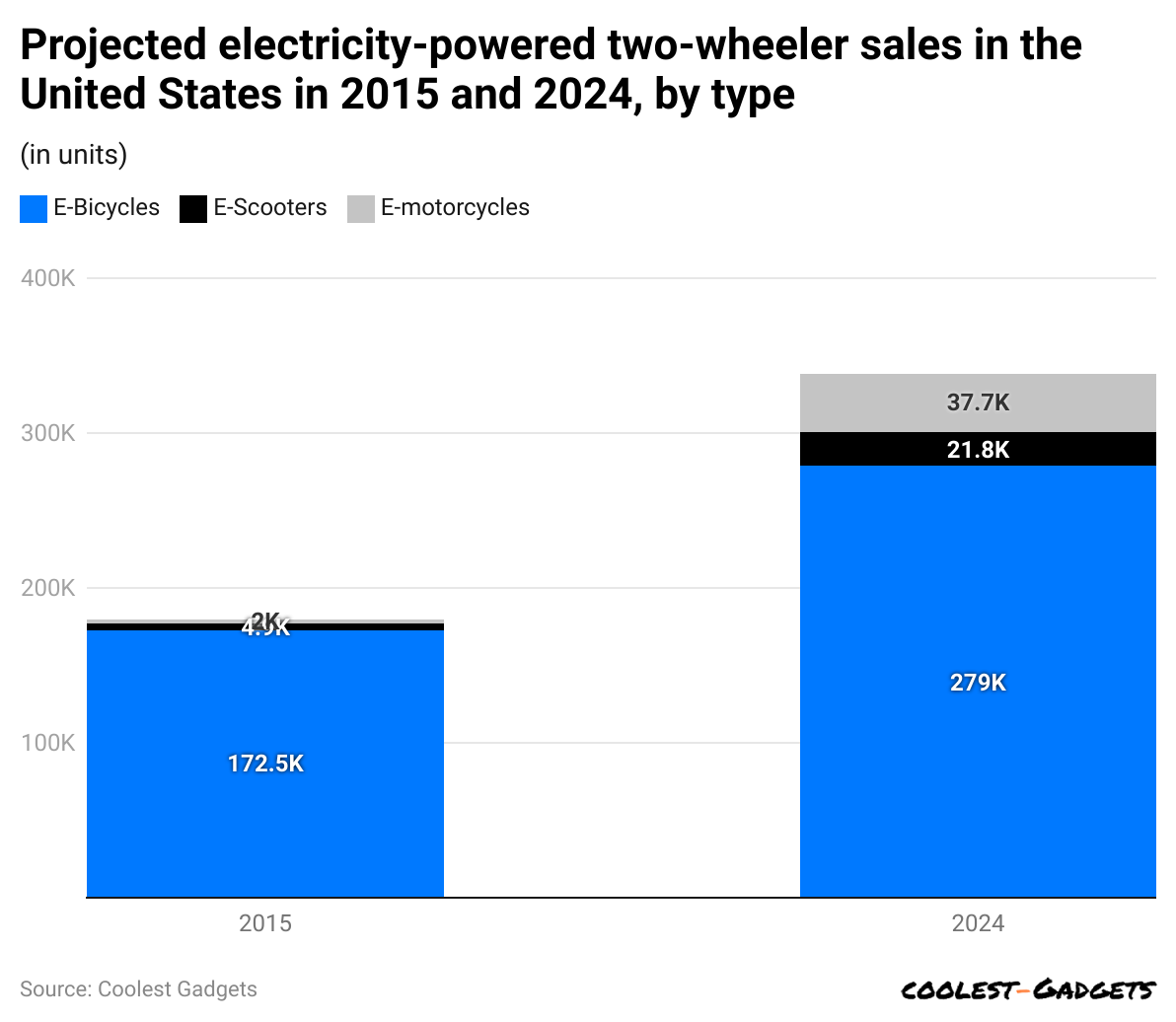 projected-electricity-powered-two-wheeler-sales-in-the-united-states-in-2015-and-2024-by-type