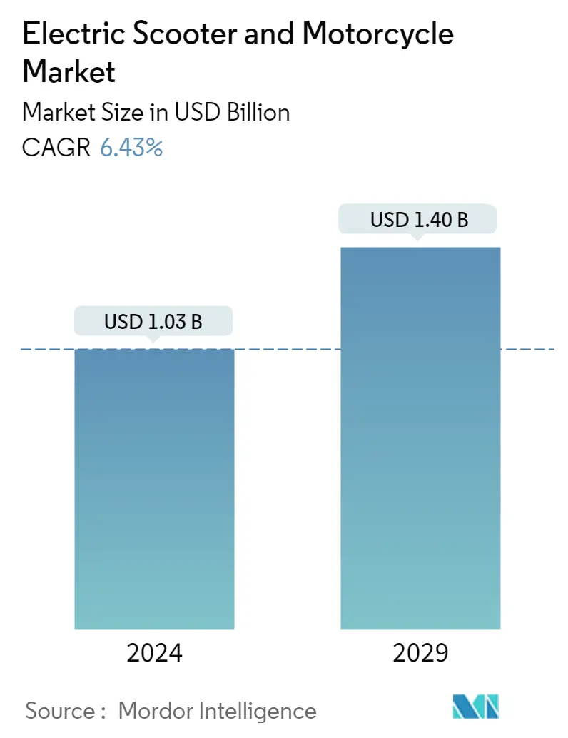electric-scooter-and-motorcycles-market_Market_Summary