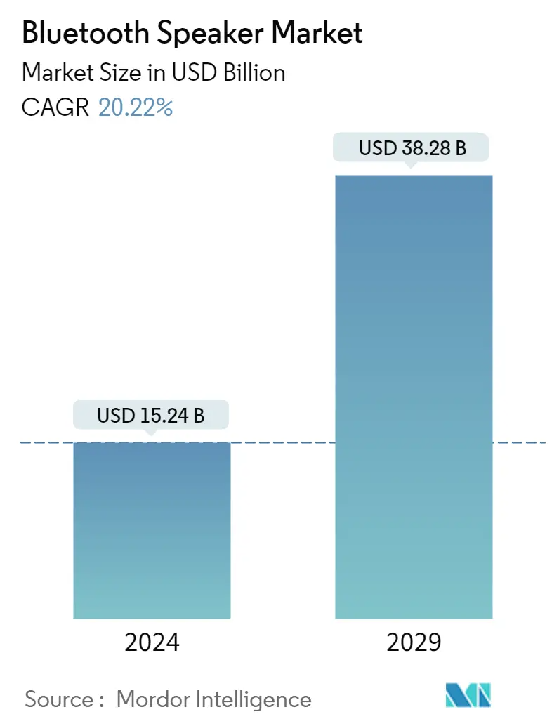 bluetooth-speaker-industry_Market_Summary