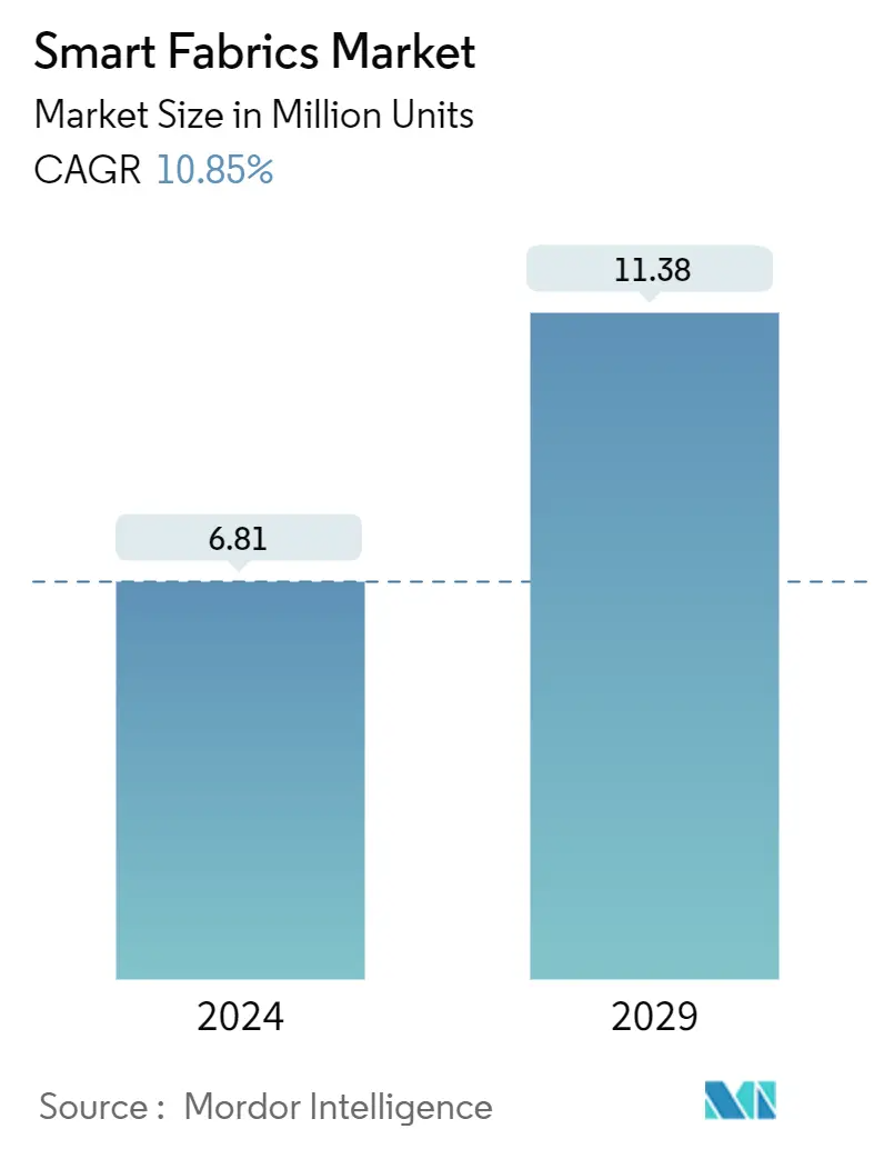 smart-fabrics-market_Market_Summary