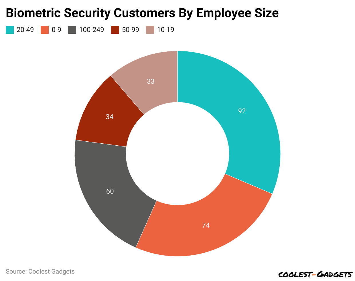 Biometric Security Customers By Employee Size
