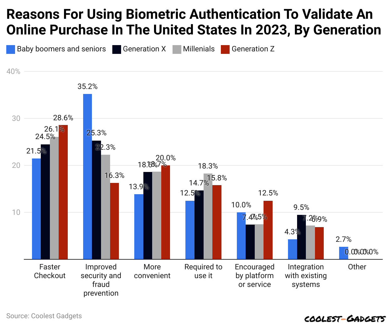 Reasons For Using Biometric Authentication To Validate An Online Purchase In The United States In 2023, By Generation