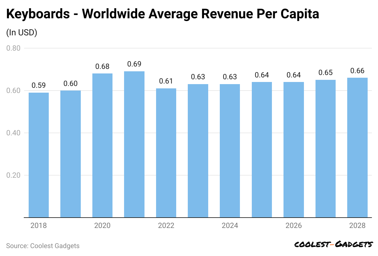 keyboards-worldwide-average-revenue-per-capita
