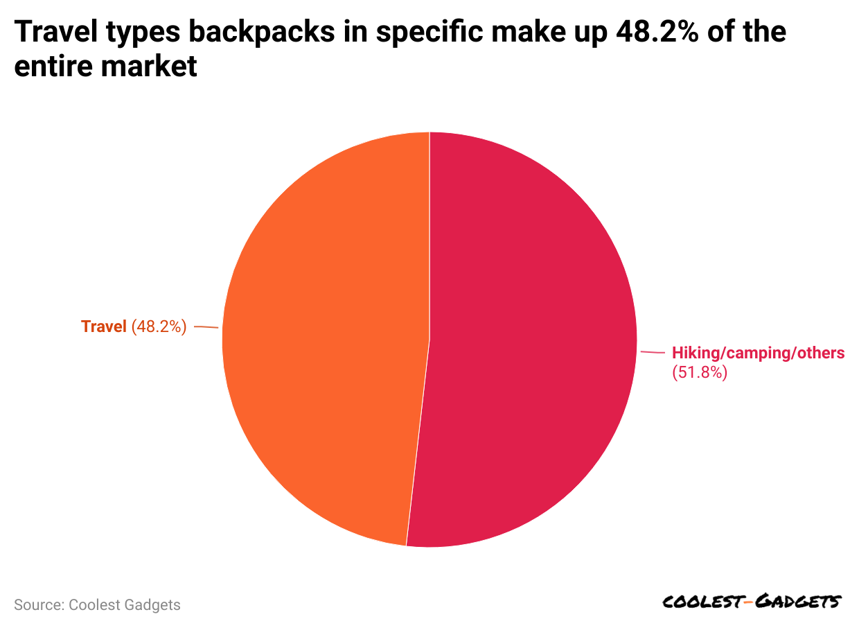 travel-types-backpacks-in-specific-make-up-48-2-of-the-entire-market.