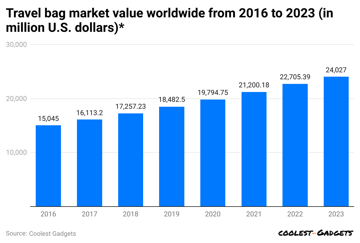 travel-bag-market-value-worldwide-from-2016-to-2023-in-million-u-s-dollars
