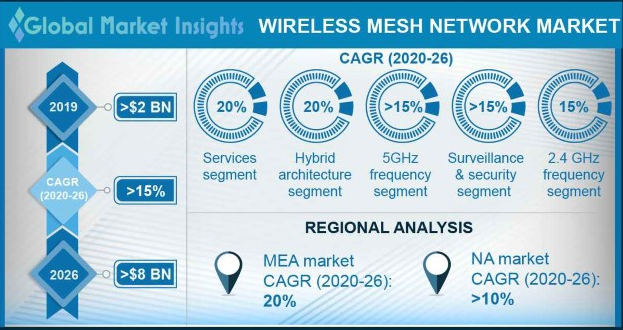wireless mesh network market 