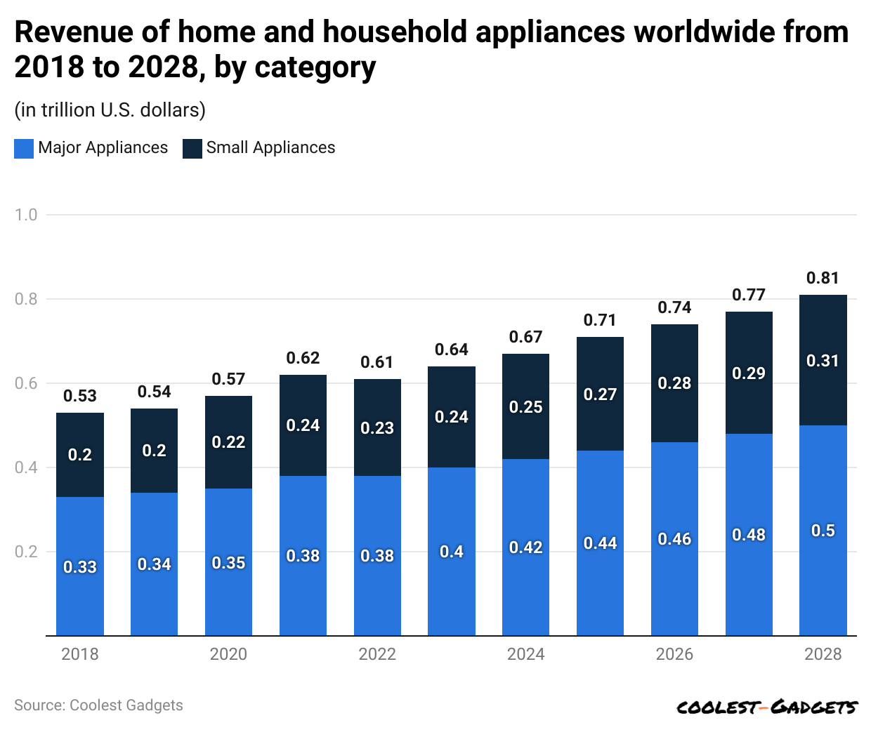 -revenue-of-home-and-household-appliances-worldwide-from-2018-to-2028-by-category