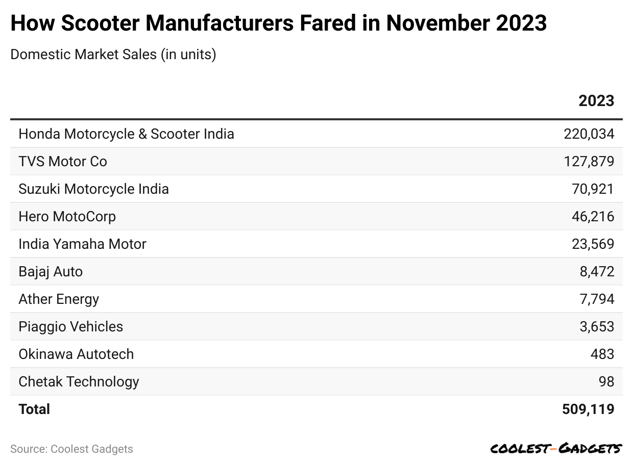 how-scooter-manufacturers-fared-in-november-2023.