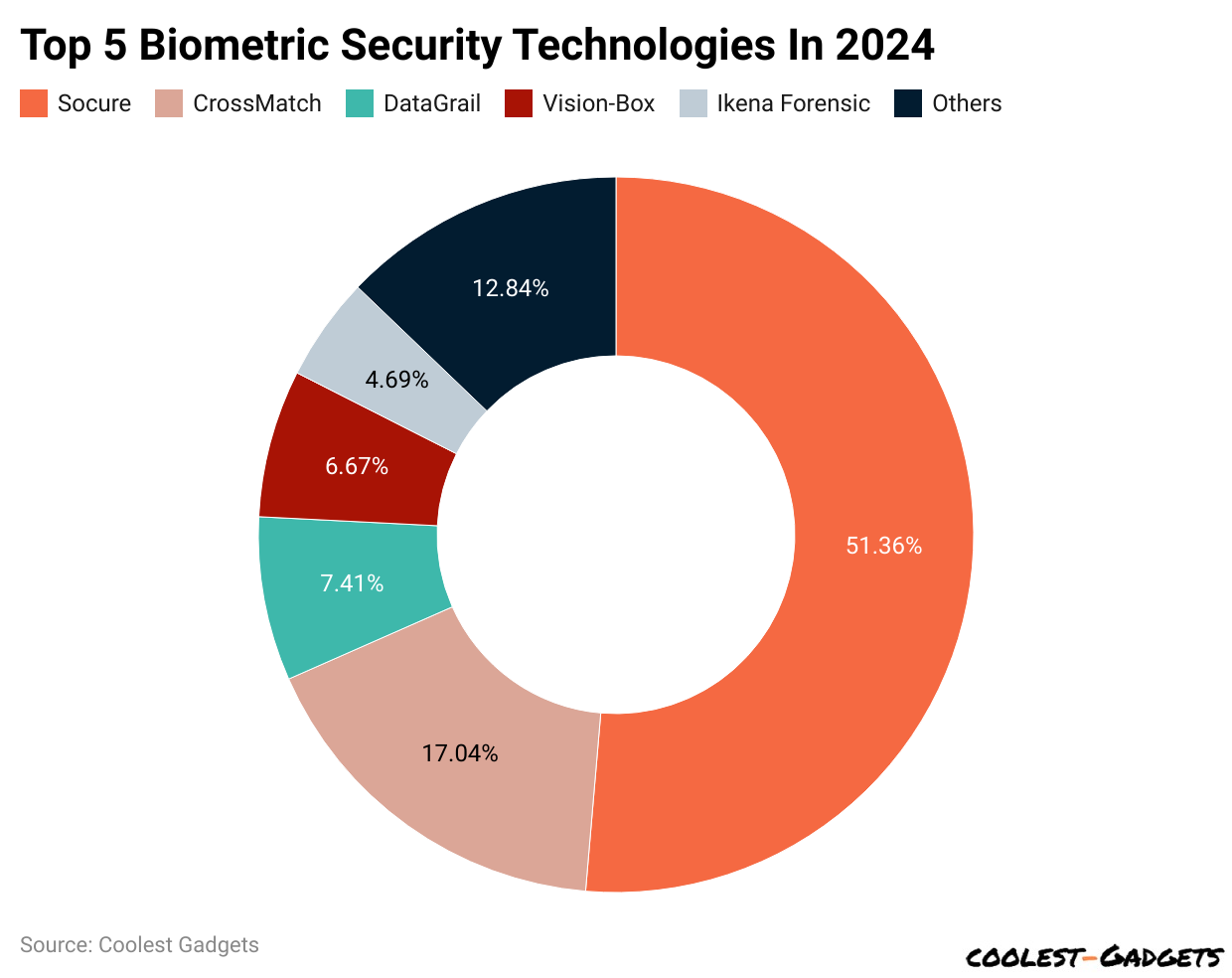 Top 5 Biometric Security Technologies In 2024