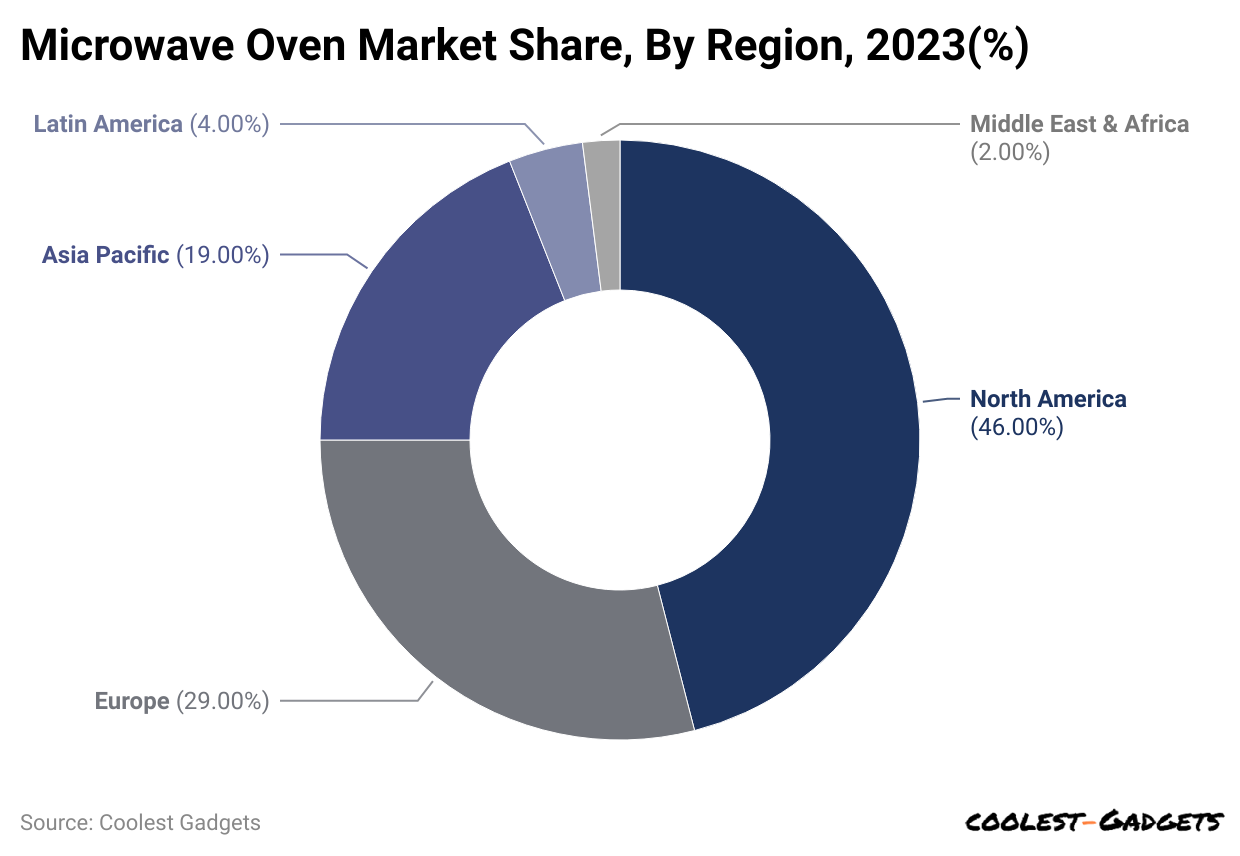 microwave-oven-market-share-by-region-2023