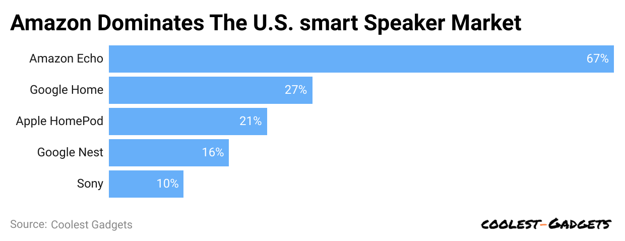 -amazon-dominates-the-u-s-smart-speaker-market