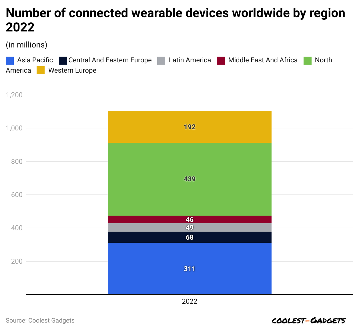 Wearable devices statistics by region