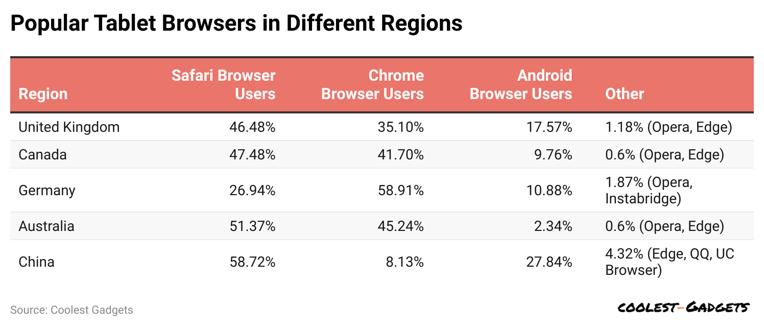 popular-tablet-browsers-in-different-regions.