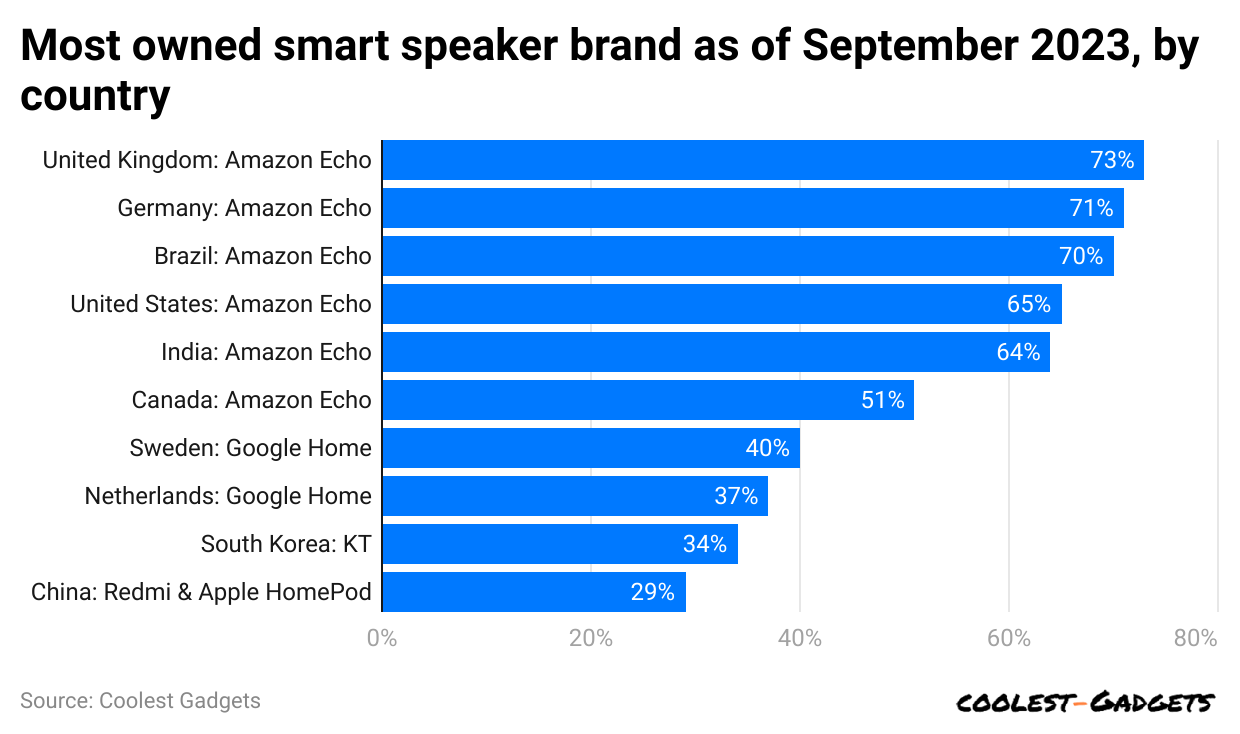 most-owned-smart-speaker-brand-as-of-september-2023-by-country