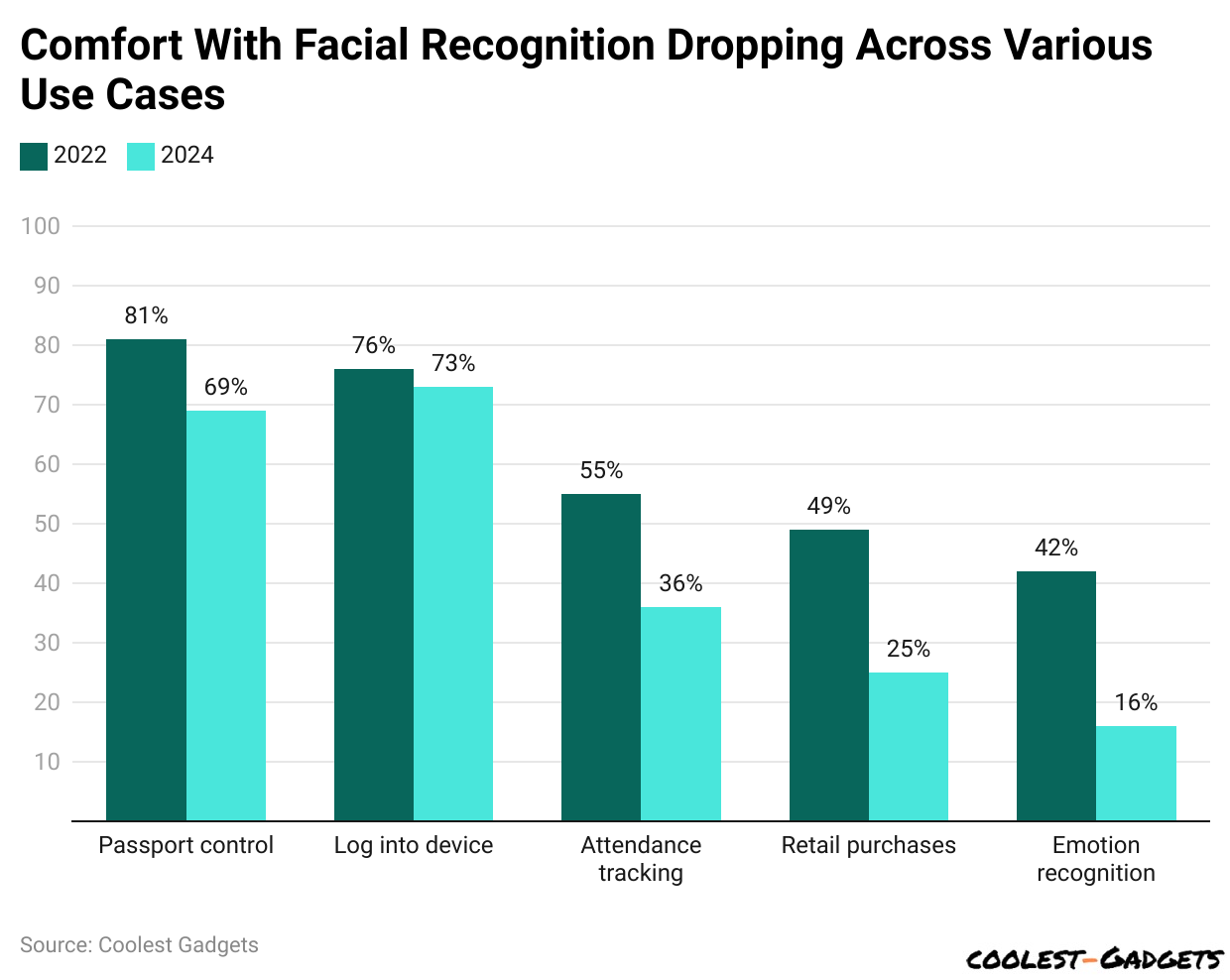 Comfort With Facial Recognition Dropping Across Various Use Cases