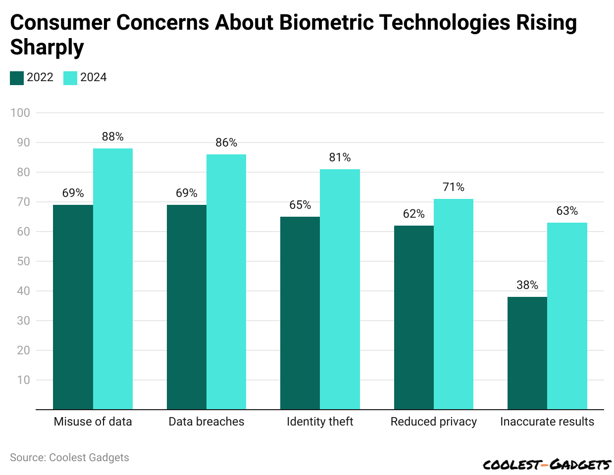 Consumer Concerns About Biometric Technologies Rising Sharply