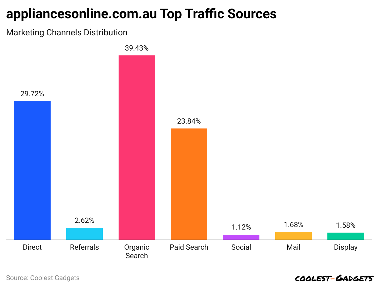 appliancesonline-com-au-top-traffic-sources