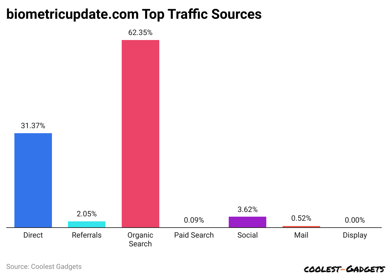 biometricupdate.com Top Traffic Sources