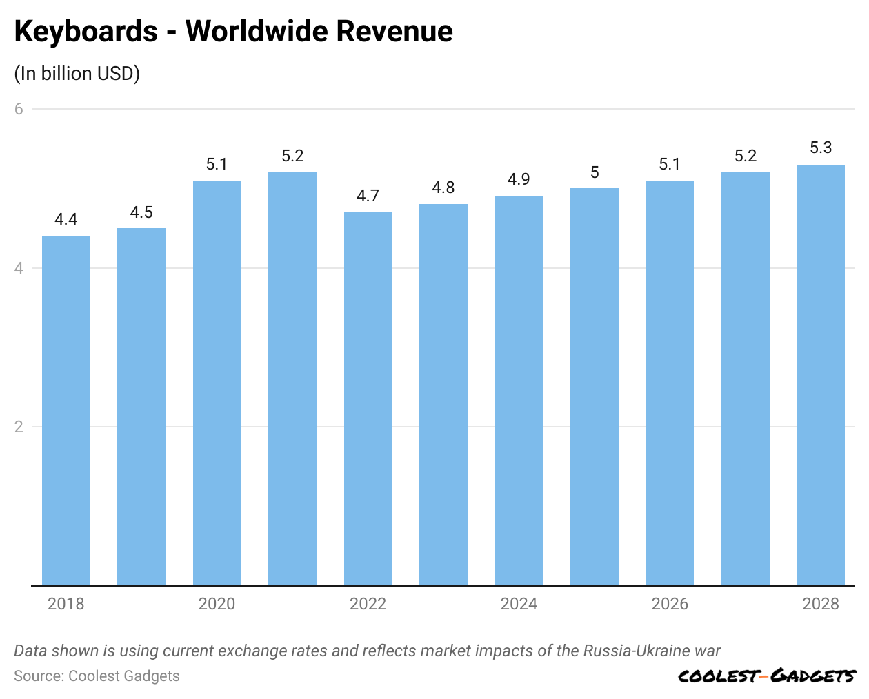 keyboards-worldwide-revenue