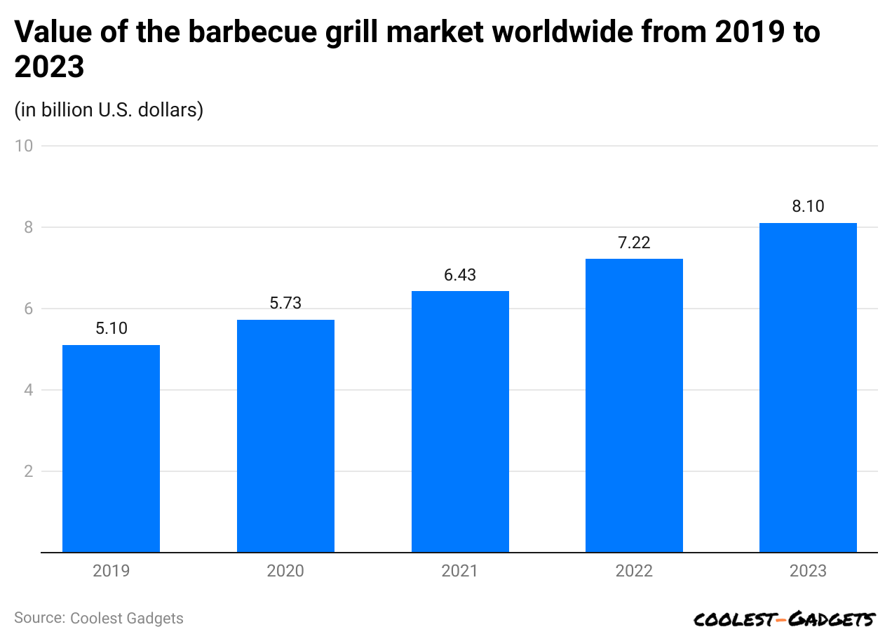 value-of-the-barbecue-grill-market-worldwide-from-2019-to-2023