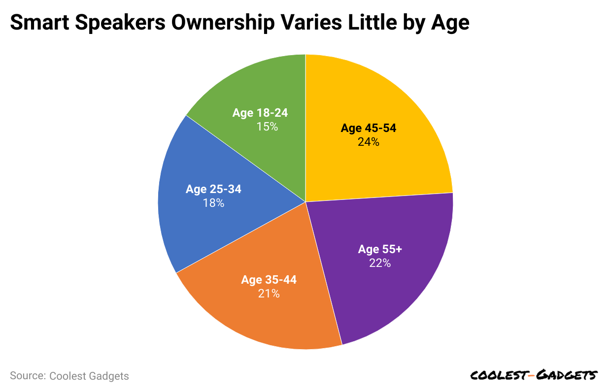 smart-speakers-ownership-varies-little-by-ag
