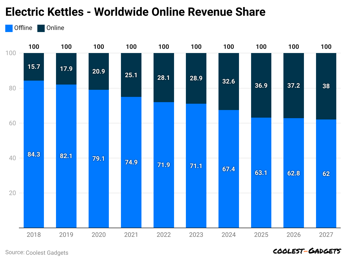 electric-kettles-worldwide-online-revenue-share.