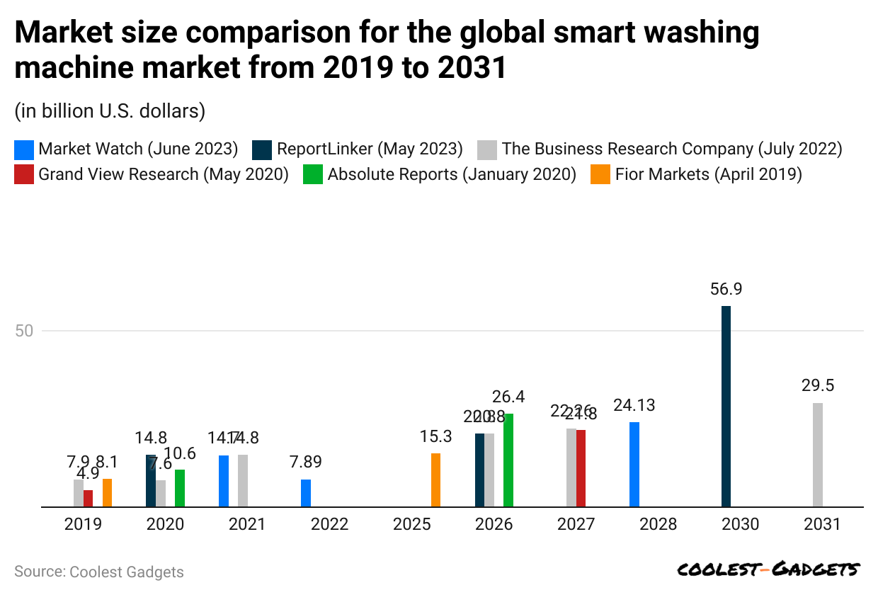 market-size-comparison-for-the-global-smart-washing-machine-market-from-2019-to-2031.
