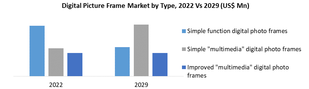 Digital Picture frame Market by Type