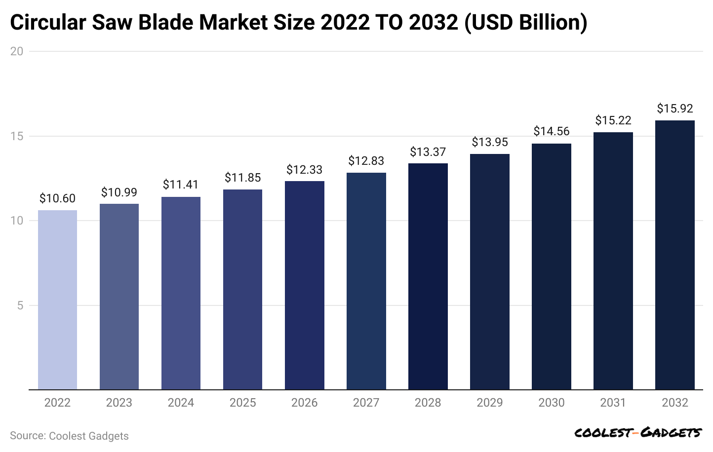 -circular-saw-blade-market-size-2022-to-2032-usd-billion