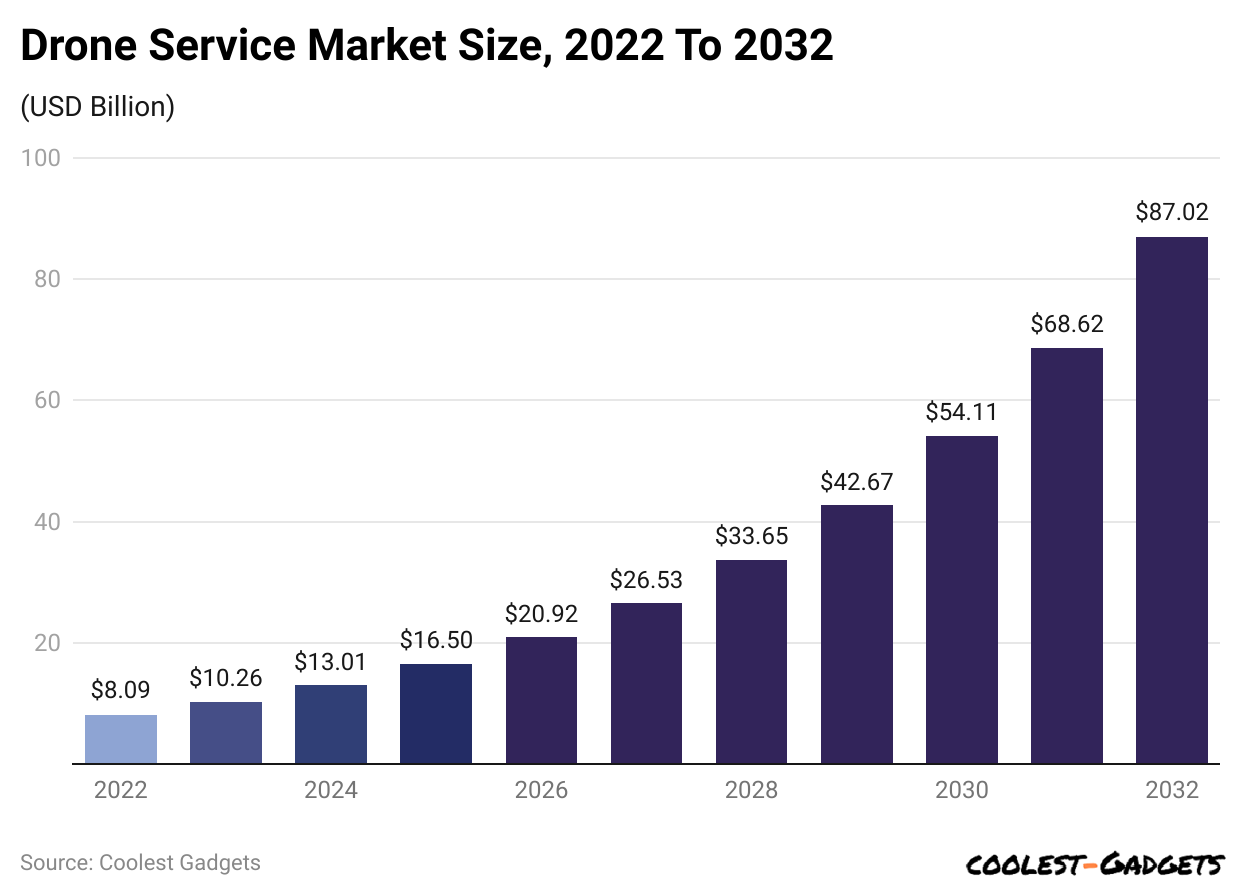 drone-service-market-size-2022-to-2032