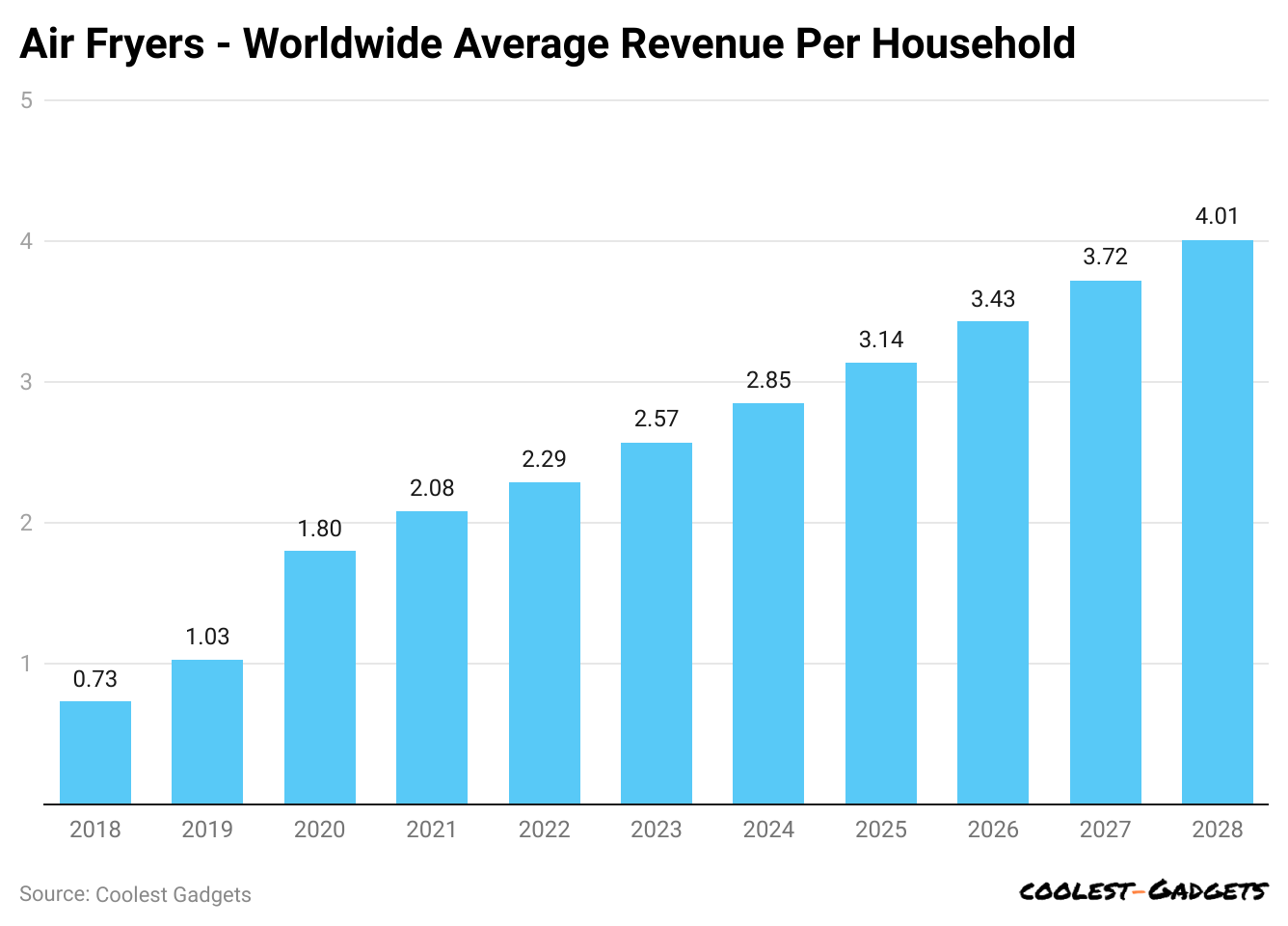 -air-fryers-worldwide-average-revenue-per-household.