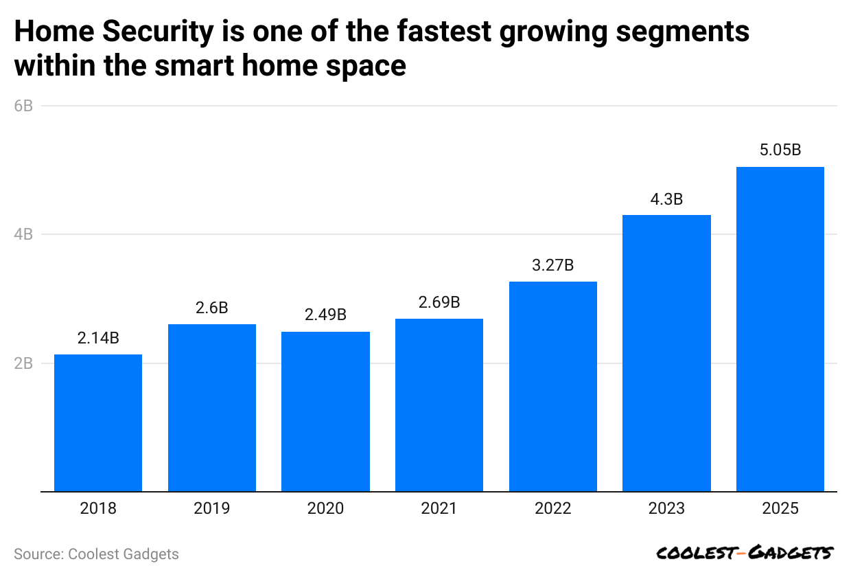 home-security-is-one-of-the-fastest-growing-segments-within-the-smart-home-space