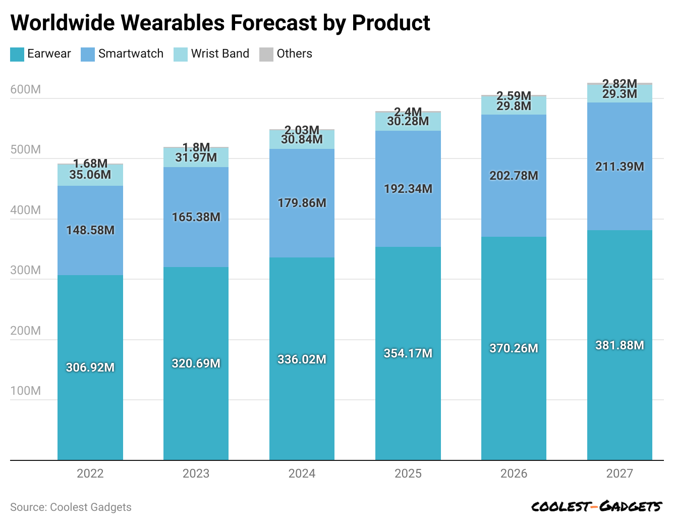 -worldwide-wearables-forecast-by-product-