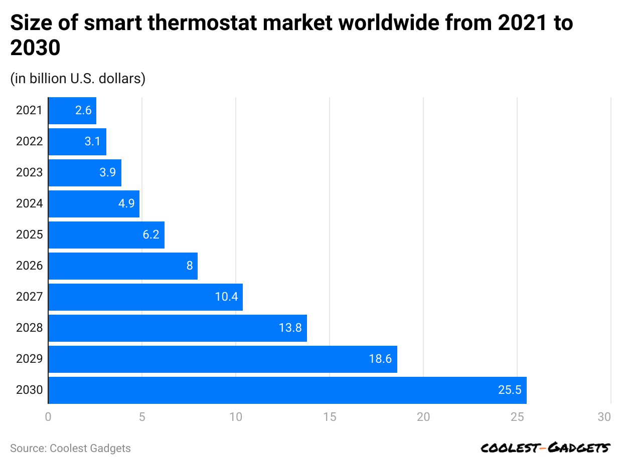 size-of-smart-thermostat-market-worldwide-from-2021-to-2030