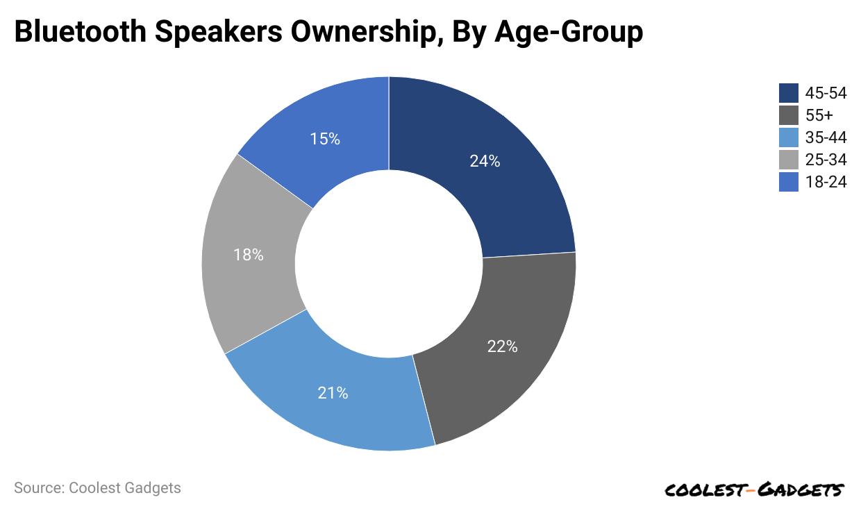 bluetooth-speakers-ownership-by-age-group