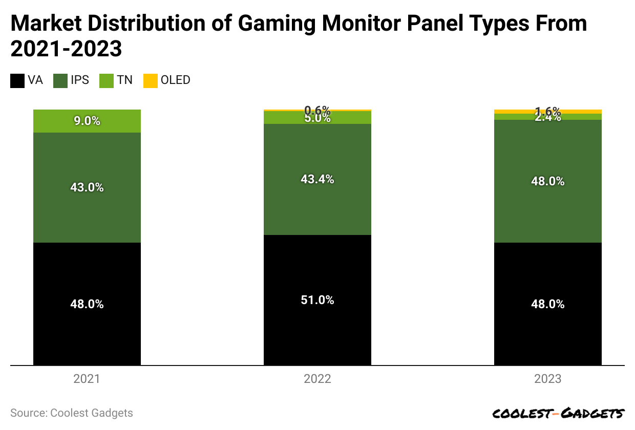 market-distribution-of-gaming-monitor-panel-types-from-2021-2023