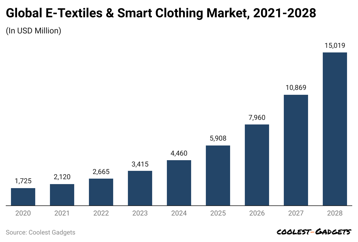 global-e-textiles-smart-clothing-market-2021-2028